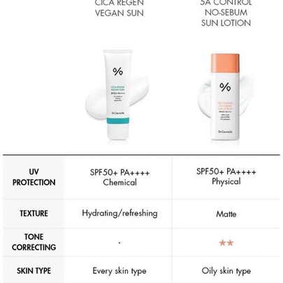 [Dr.Ceuracle] *renewal* Солнцезащитный лосьон против себума 5α Control No-Sebum Sun Lotion 50мл